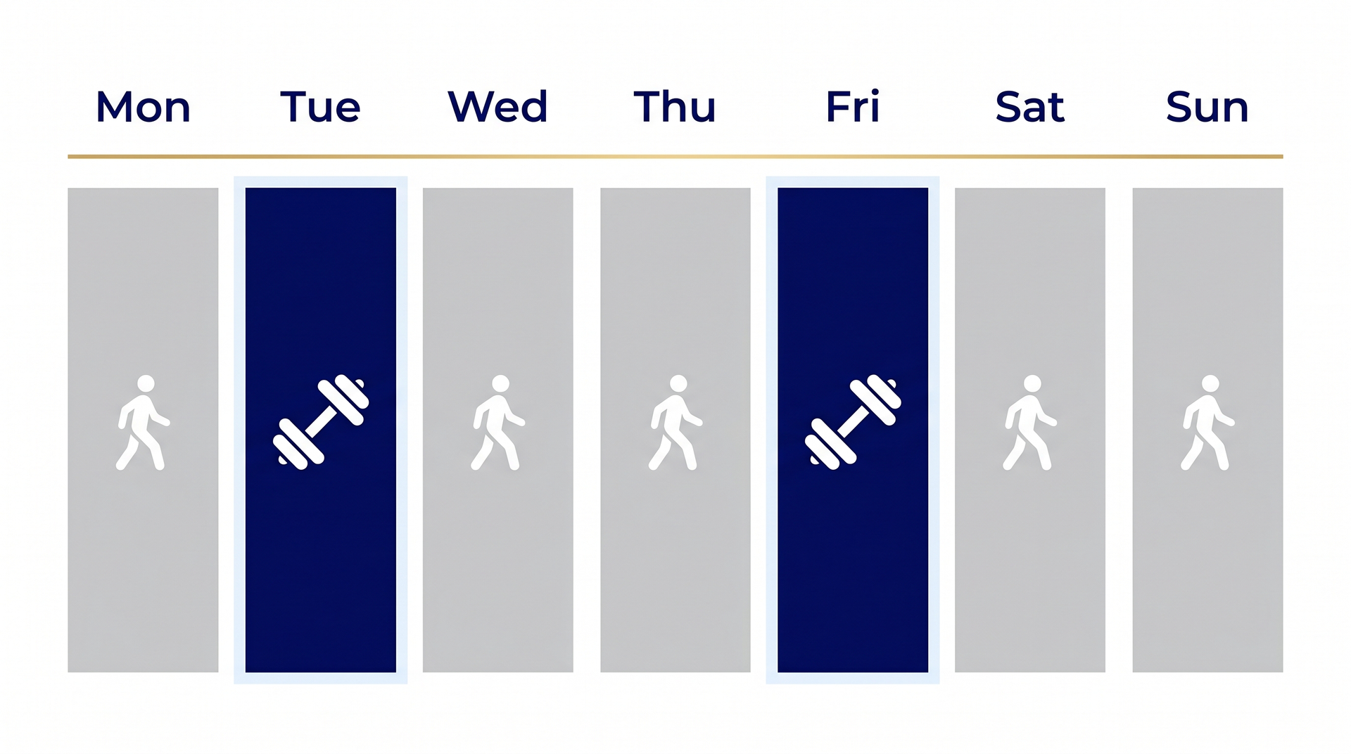 A weekly diagram showing two strength days placed on non-consecutive days across the week.