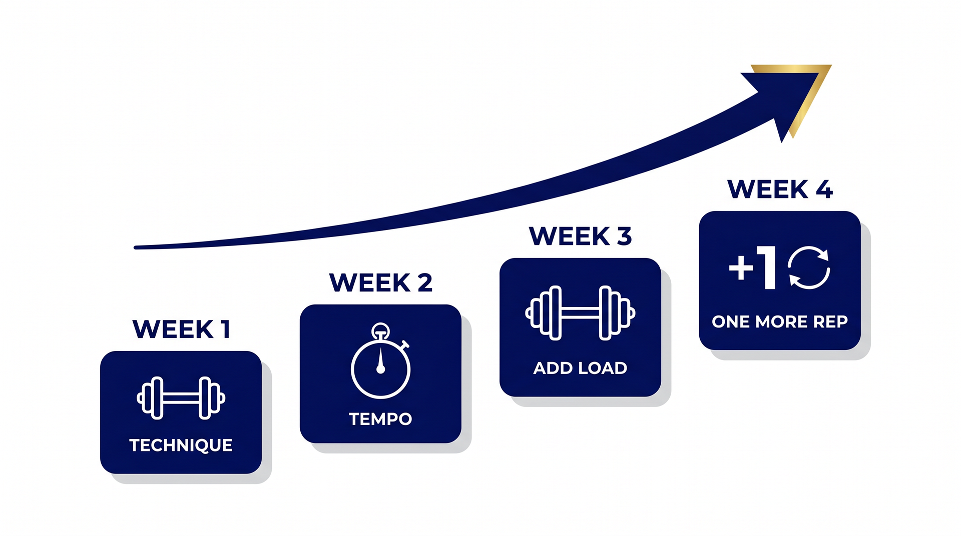 A staircase diagram showing four weeks of progression: technique, tempo, add load, one more rep.