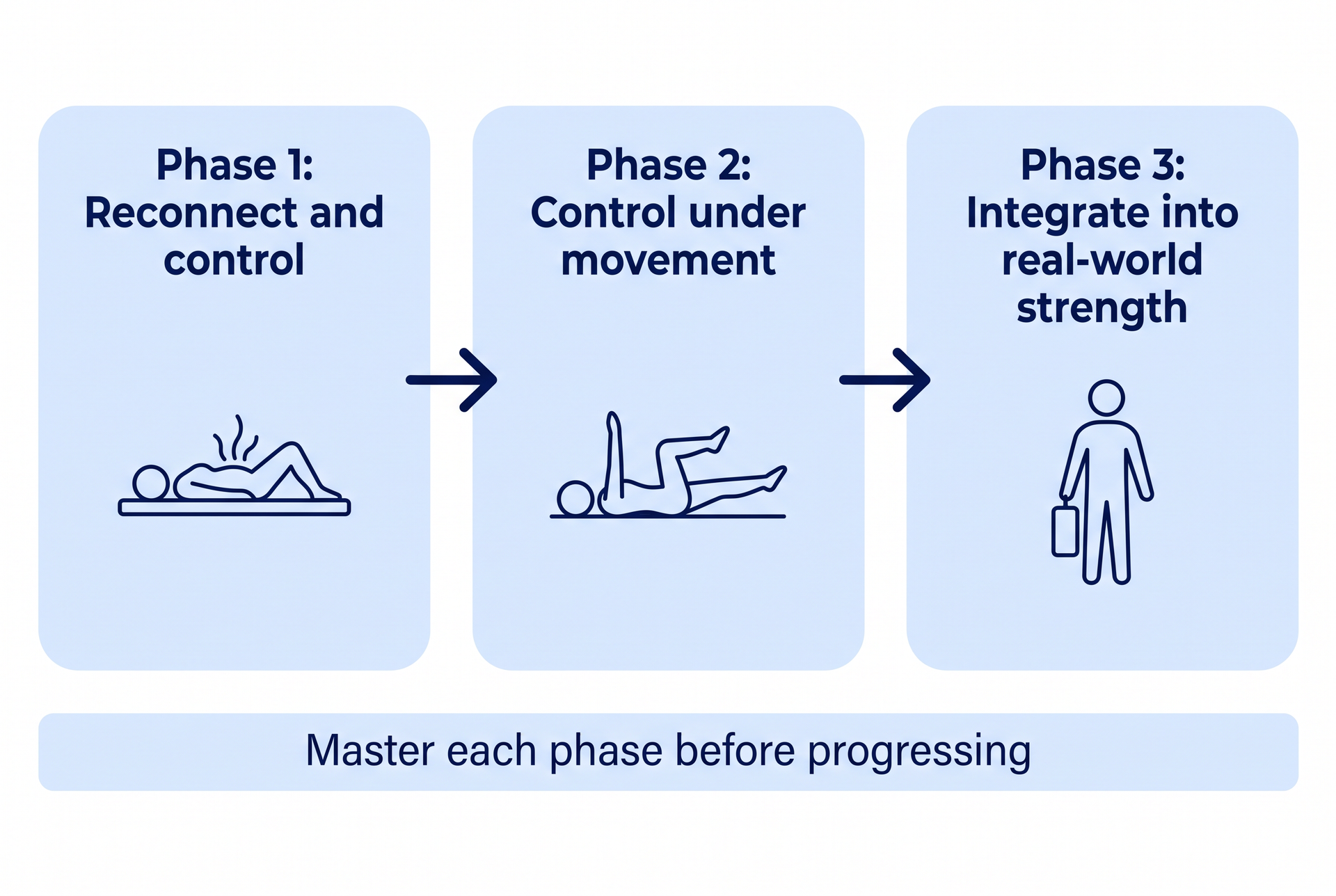 A three-step ladder diagram showing the postpartum recovery phases: Phase 1 reconnect and control, Phase 2 control under movement, Phase 3 integrate into real-world strength.