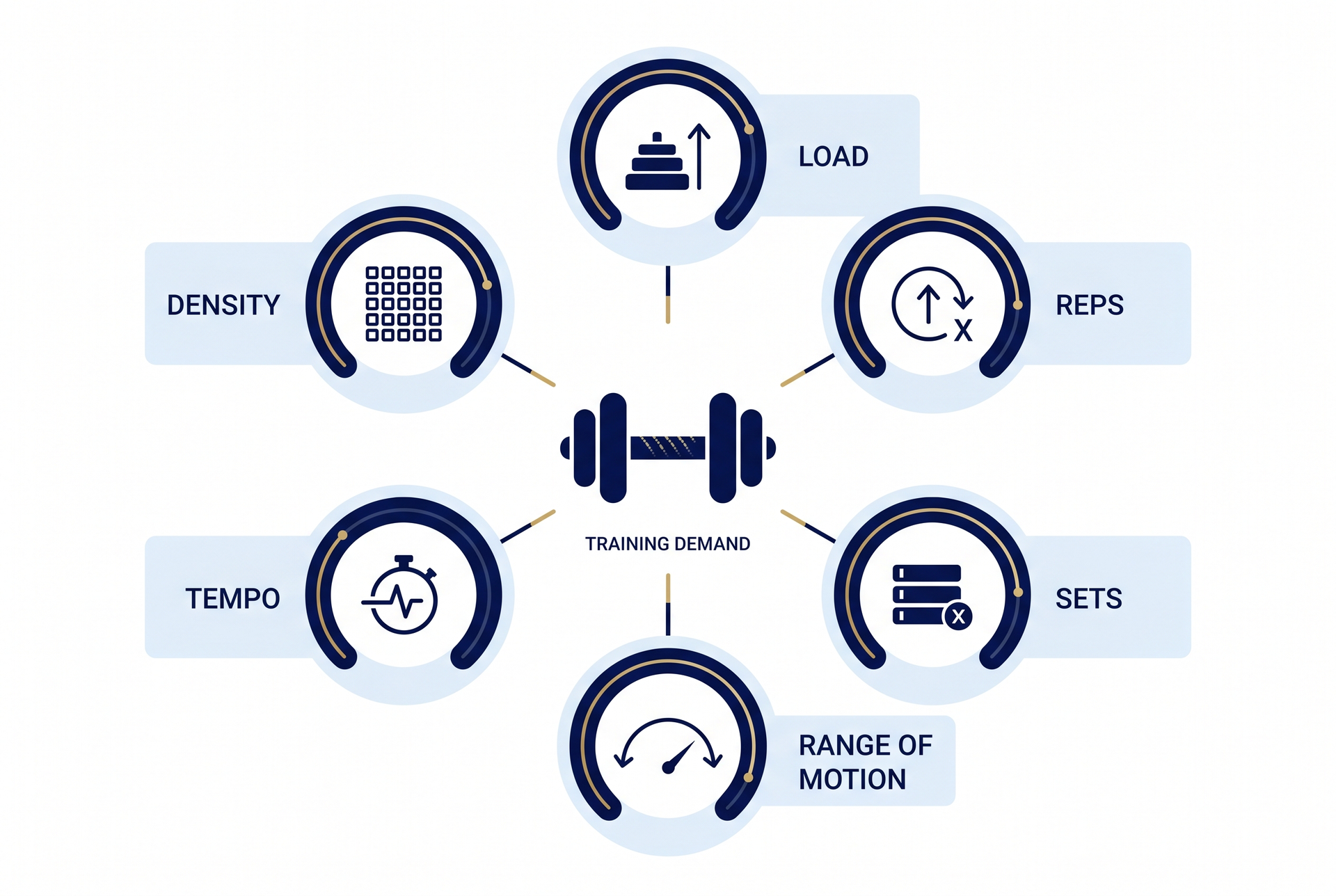 A dial diagram showing the six levers of progressive overload: Load, Reps, Sets, Range of Motion, Tempo, and Density.