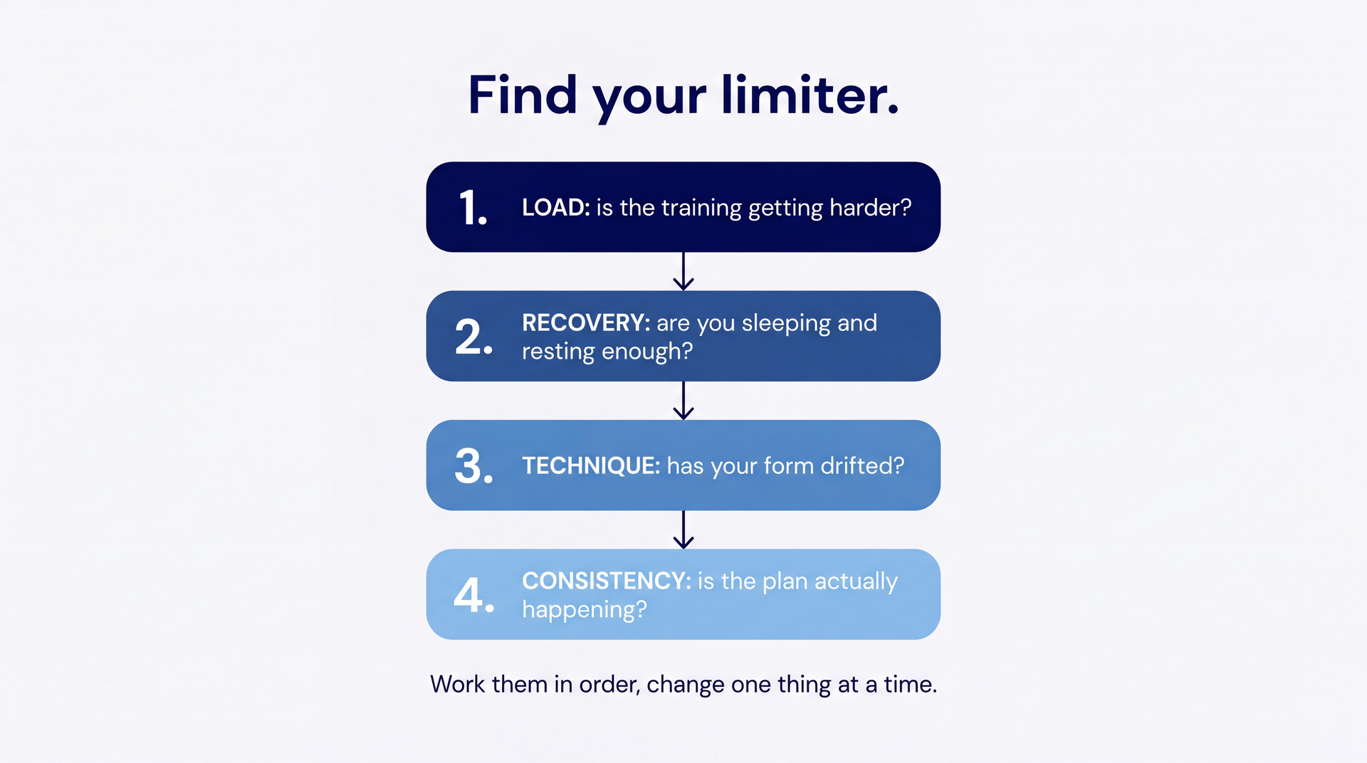 A vertical decision diagram for finding a training limiter, flowing through Load, Recovery, Technique, and Consistency.