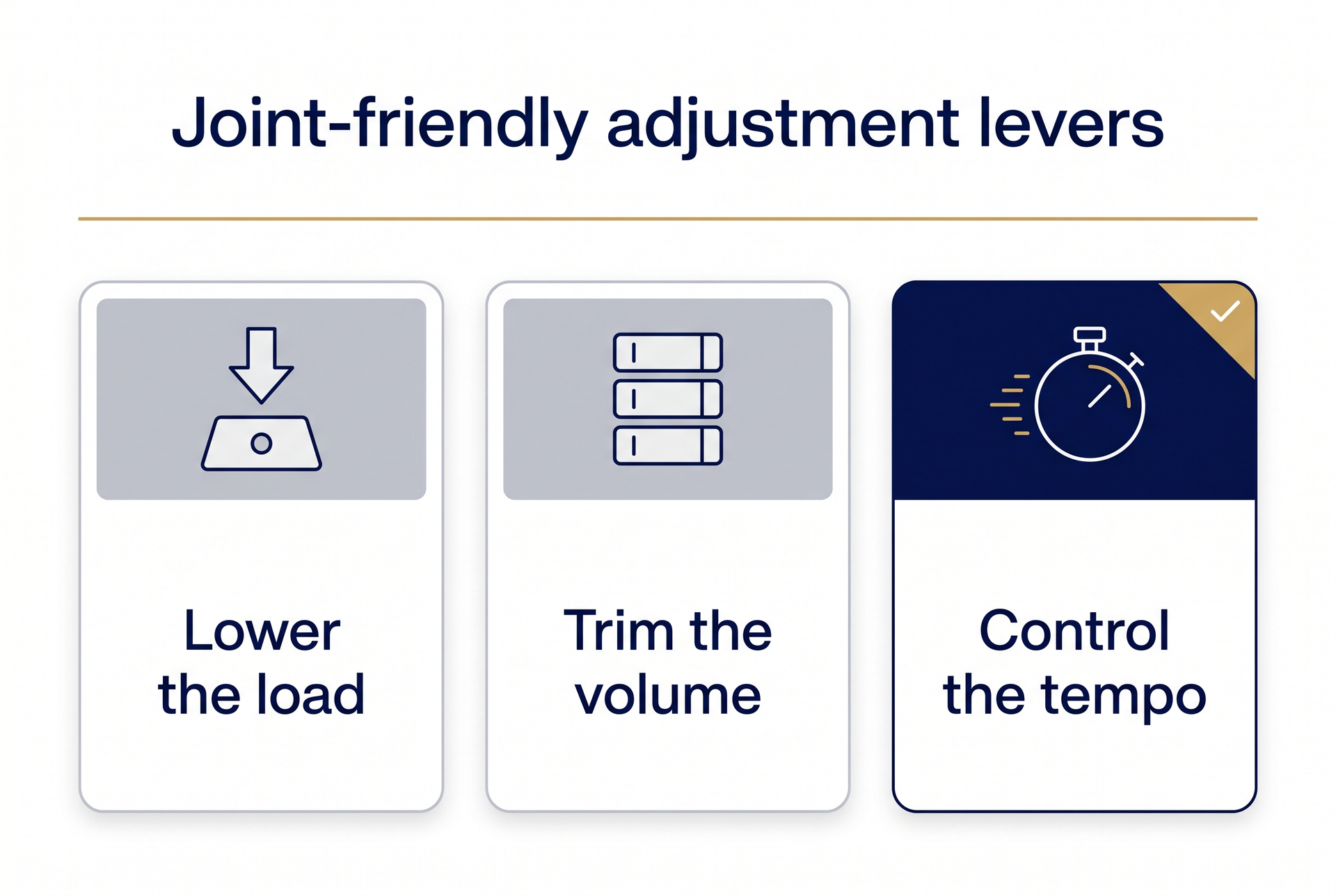 A diagram of three joint-friendly adjustment levers, lower the load, trim the volume, and control the tempo, with control the tempo emphasized as the most useful summer lever.