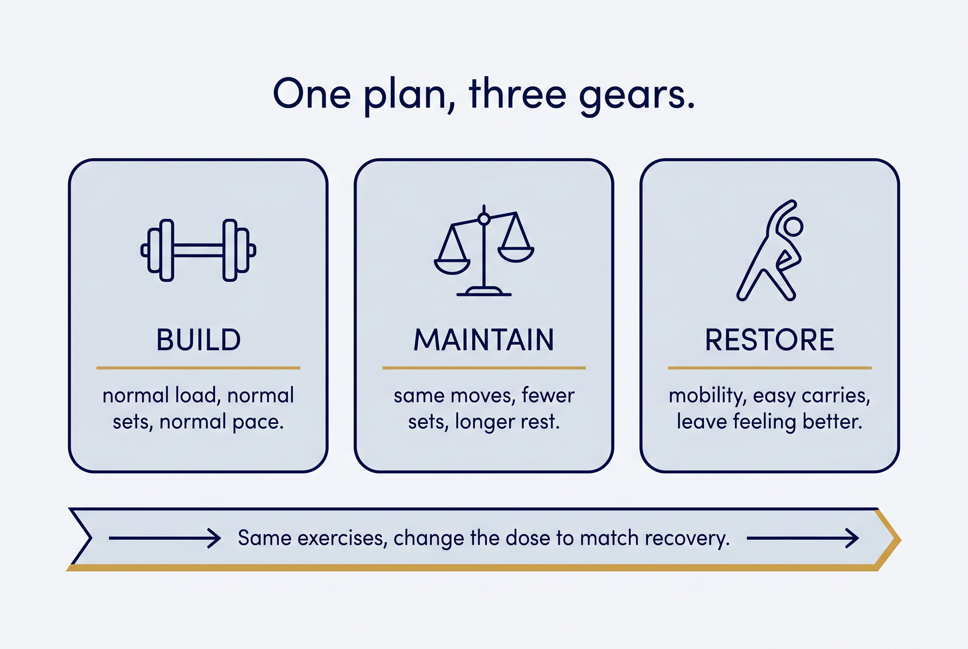 A three-gear diagram showing build, maintain, and restore sessions as one flexible plan.