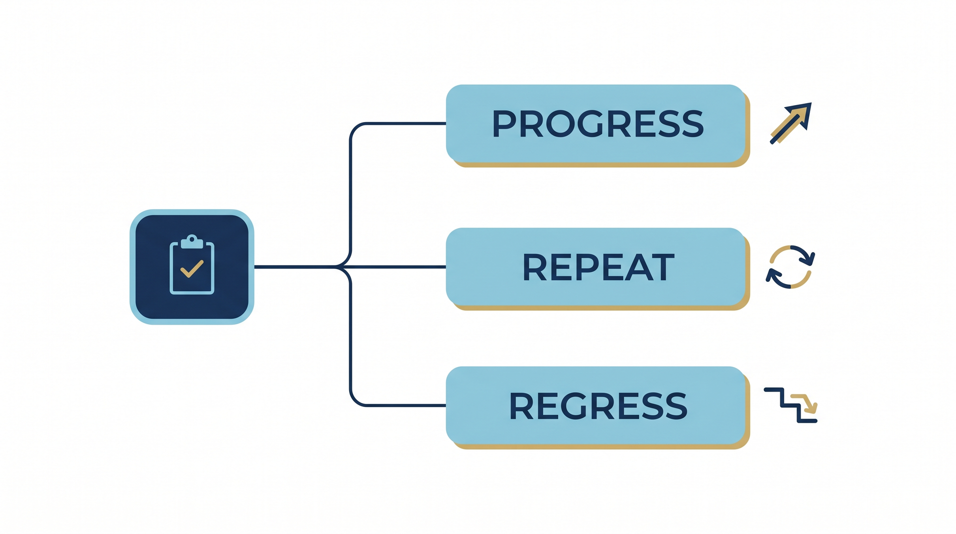 A decision diagram showing how clean technique, mixed signals, or warning signs lead to progress, repeat, or regress.