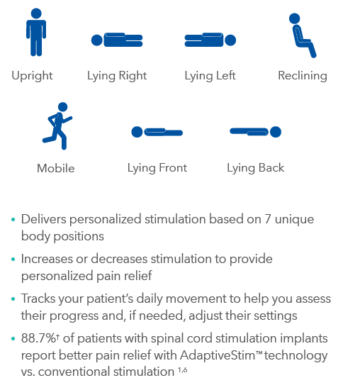 Diagram showing seven body positions and benefits of AdaptiveStim technology for pain relief.