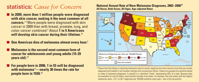 Infographic: Statistics on melanoma diagnosis rates in the US, 2003-2005. Map shows state rates by color, with text facts.