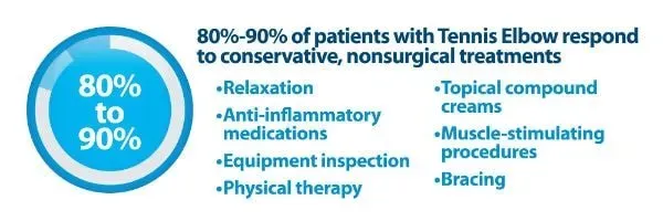 Infographic showing that 80-90% of Tennis Elbow patients respond to conservative, nonsurgical treatments.