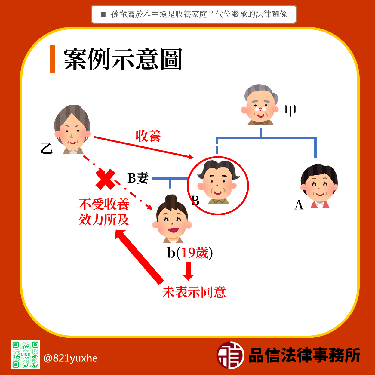 孫輩屬於本生還是收養家庭?代位繼承的法律關係