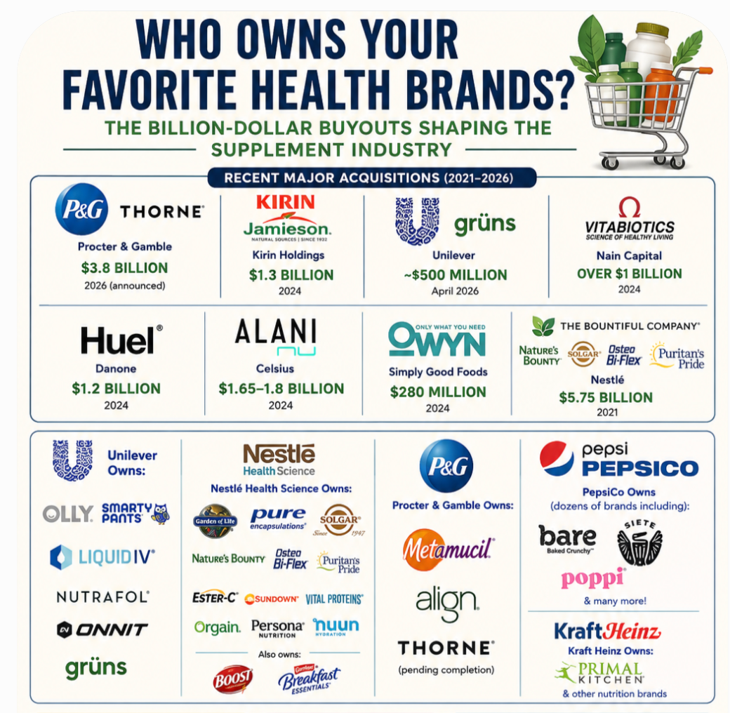 Infographic on favorite health brands and billion-dollar buyouts shaping the supplement industry.