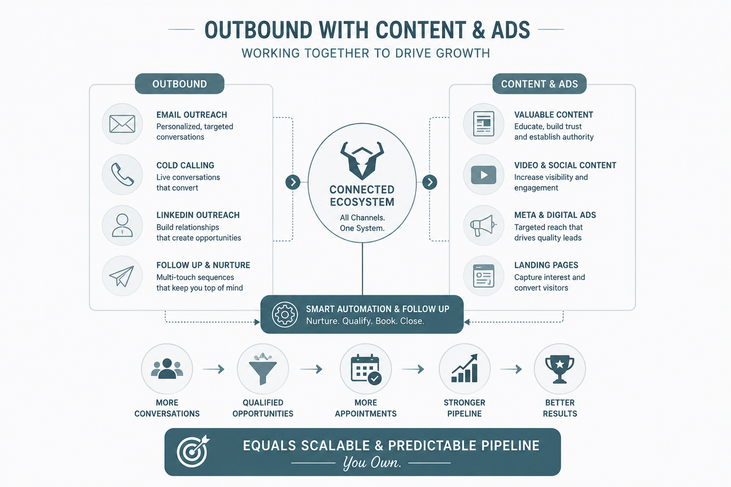 Infographic on outbound content and ads with a central content strategy chart and metrics icons on a white background
