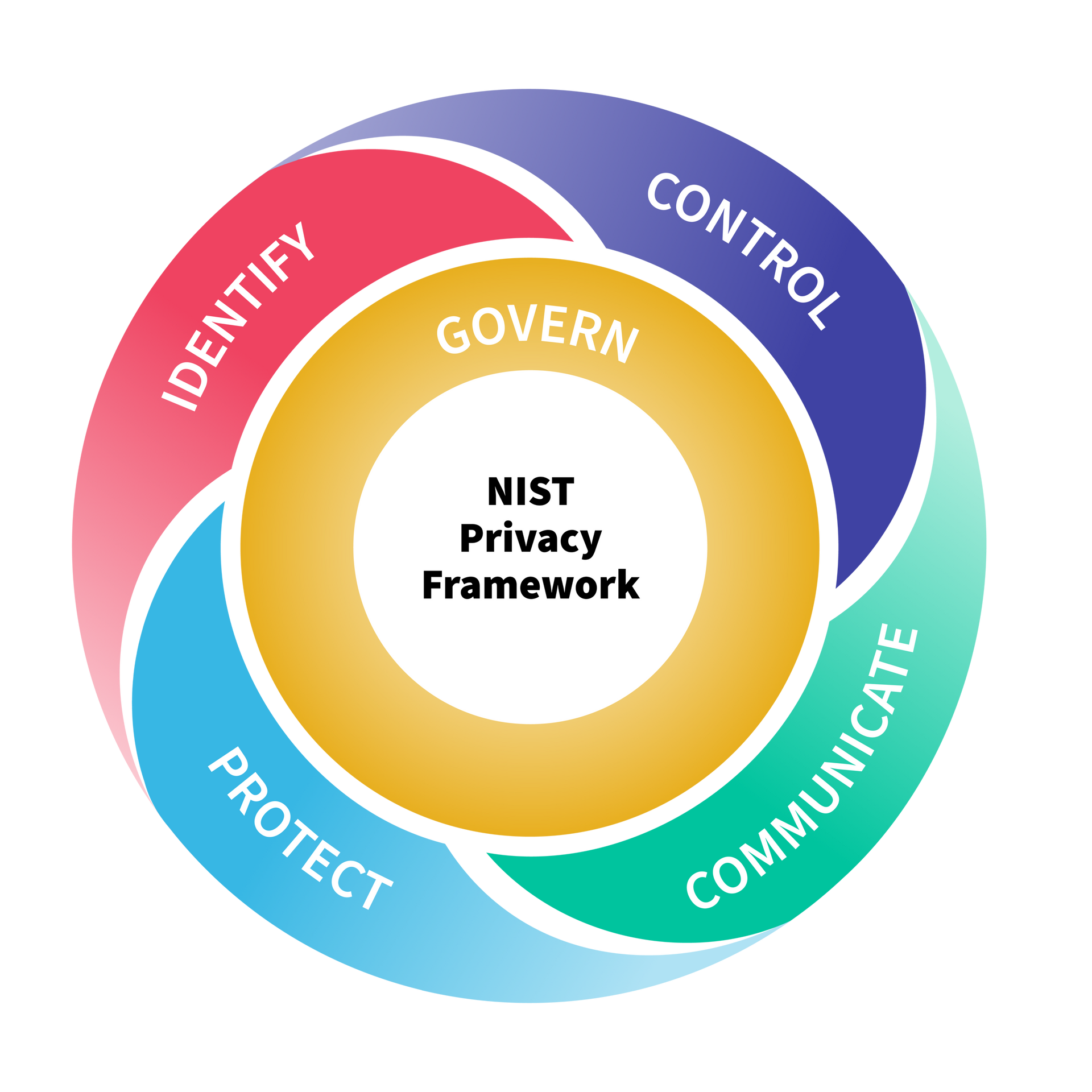 Diagram of the NIST Privacy Framework in a circular flow. It has four sections: Identify, Protect, Communicate, and Control, surrounding a central Govern circle.