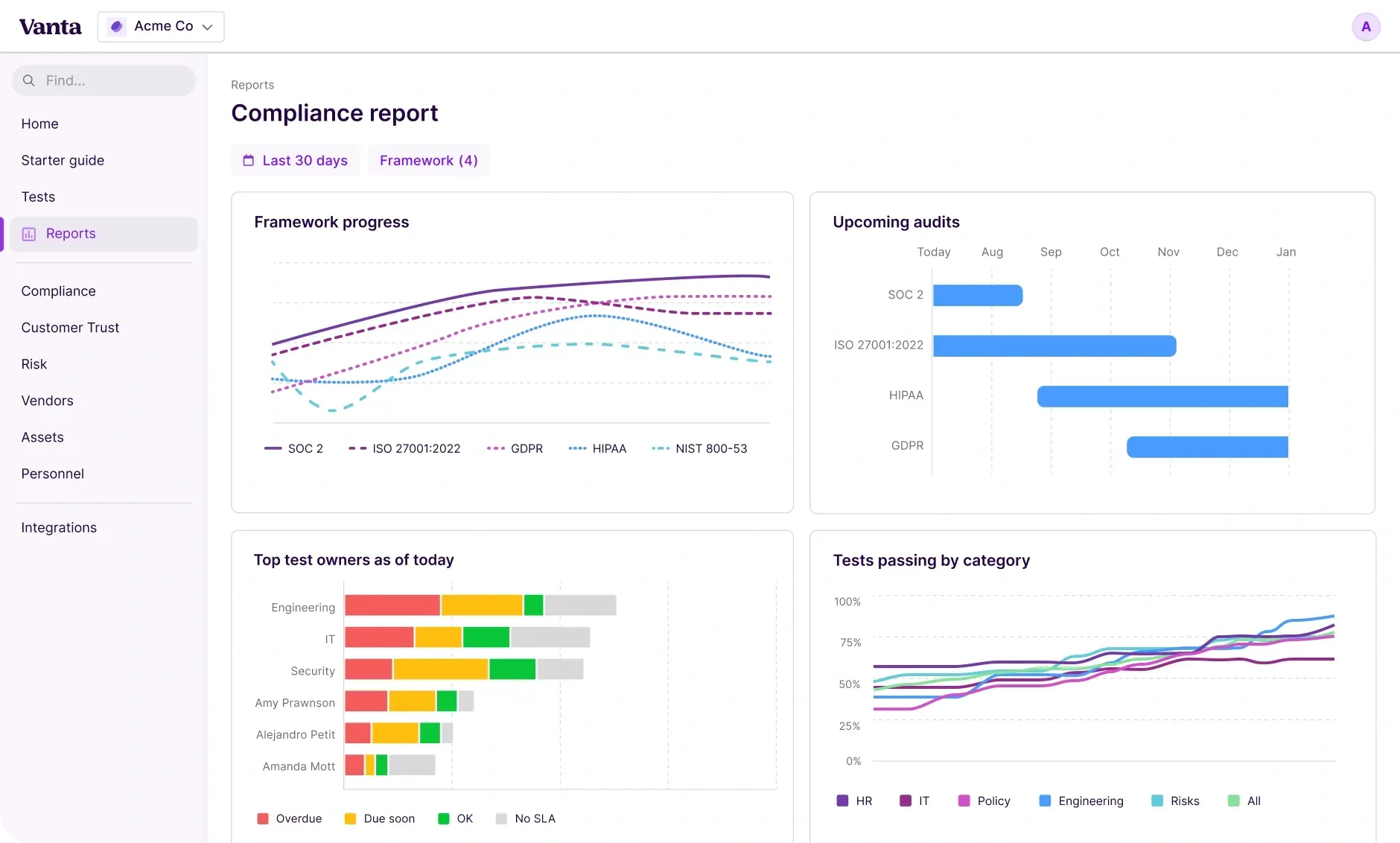 Screenshot of a compliance report dashboard showing performance graphs, a project timeline, and team assessment metrics.