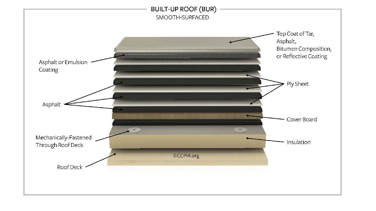 Anatomy of a roof, showing layers: protective coating, sheathing, insulation, decking, and beams.
