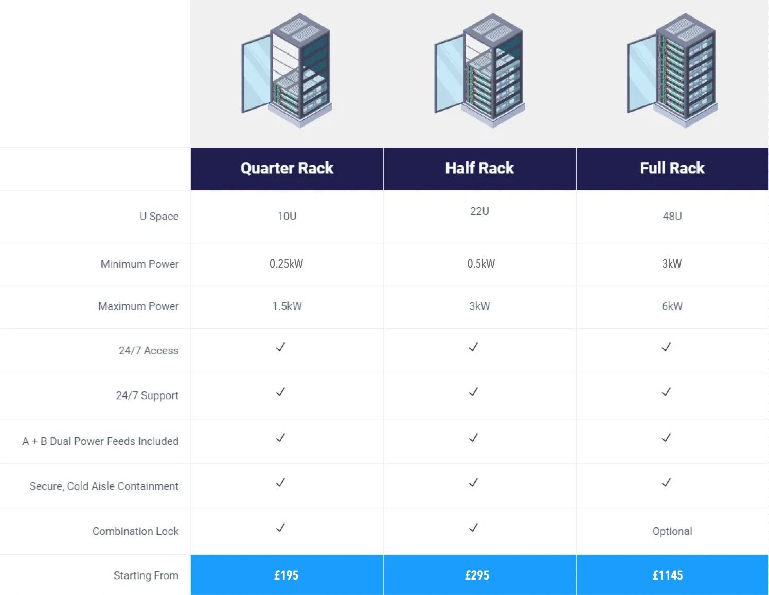 Comparison of quarter, half, and full server racks, showing features such as height, 19-inch support, and shared power.