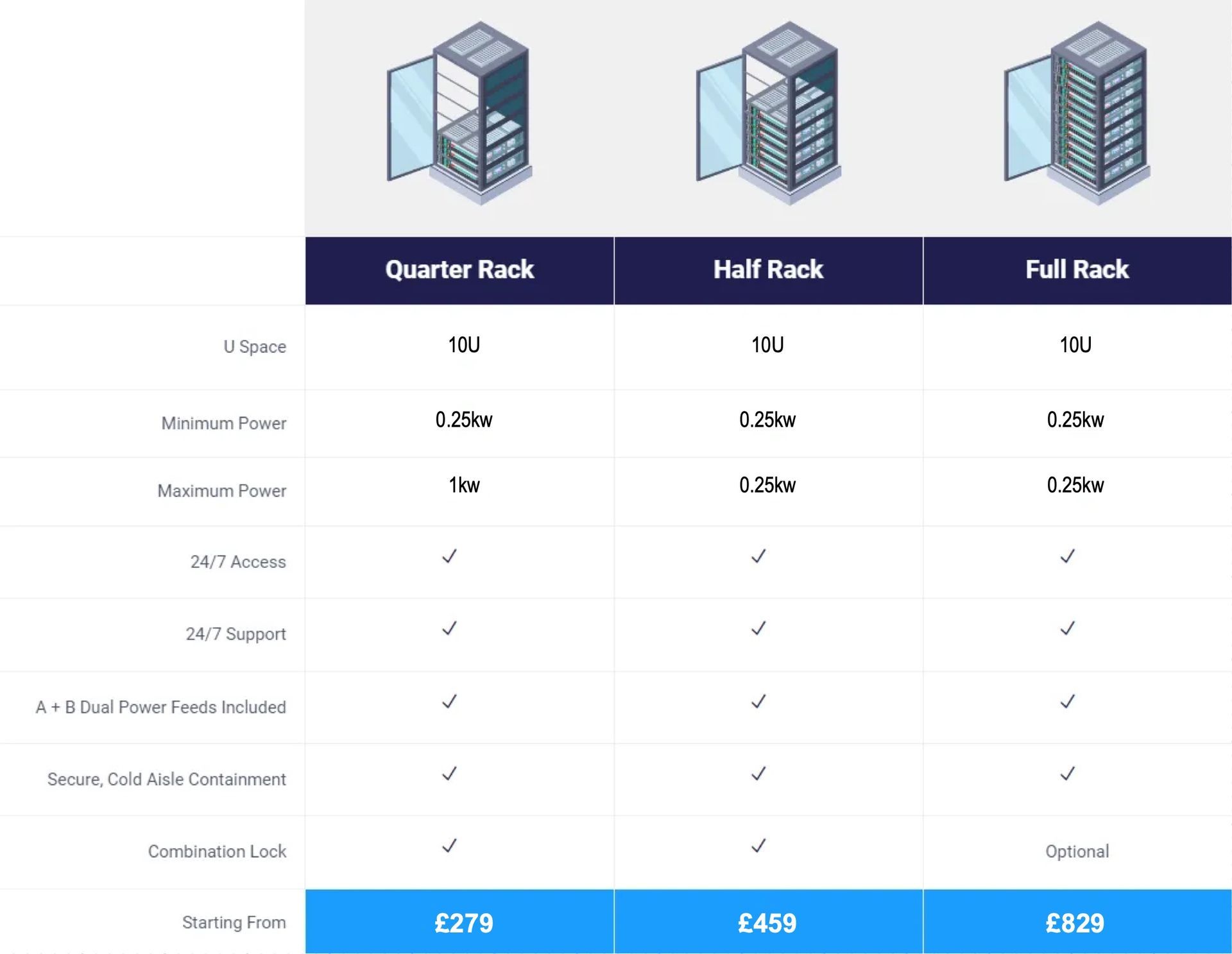 Comparison table of quarter, half, and full server racks with specifications and prices.