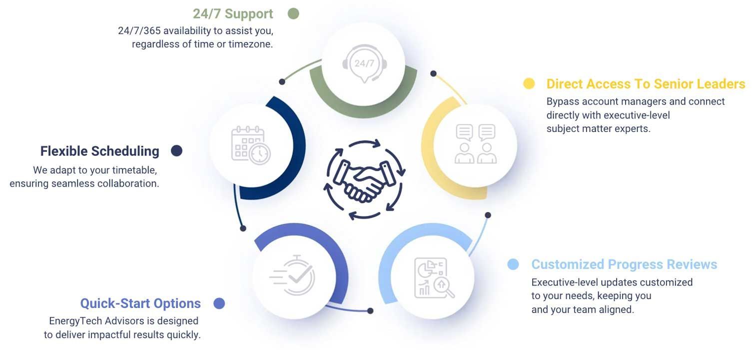 EnergyTech Advisors Engagement Model