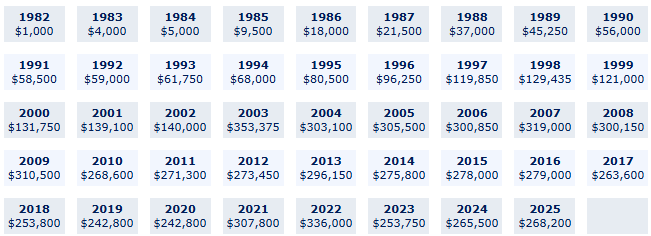 A table displaying financial data from 1982 to 2025 with increasing values over time.