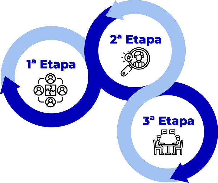 Diagrama circular em três etapas azuis: 1ª, 2ª e 3ª, com ícones de pessoas, alvo e reunião.