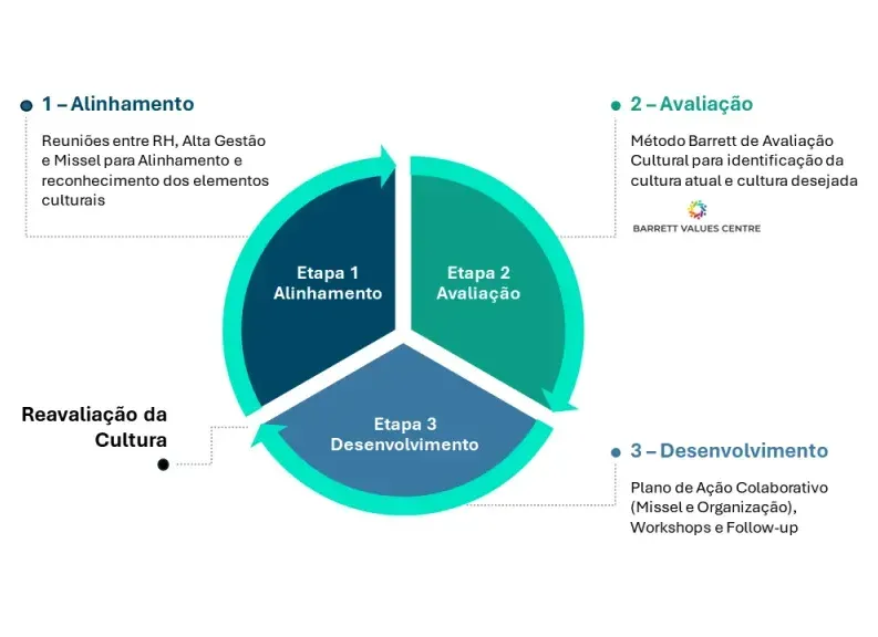 Programa de Evolução da Cultura