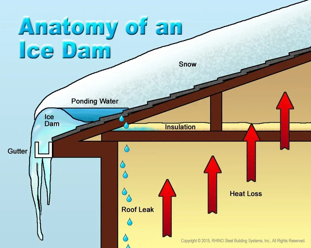 Anatomy of ice dam
