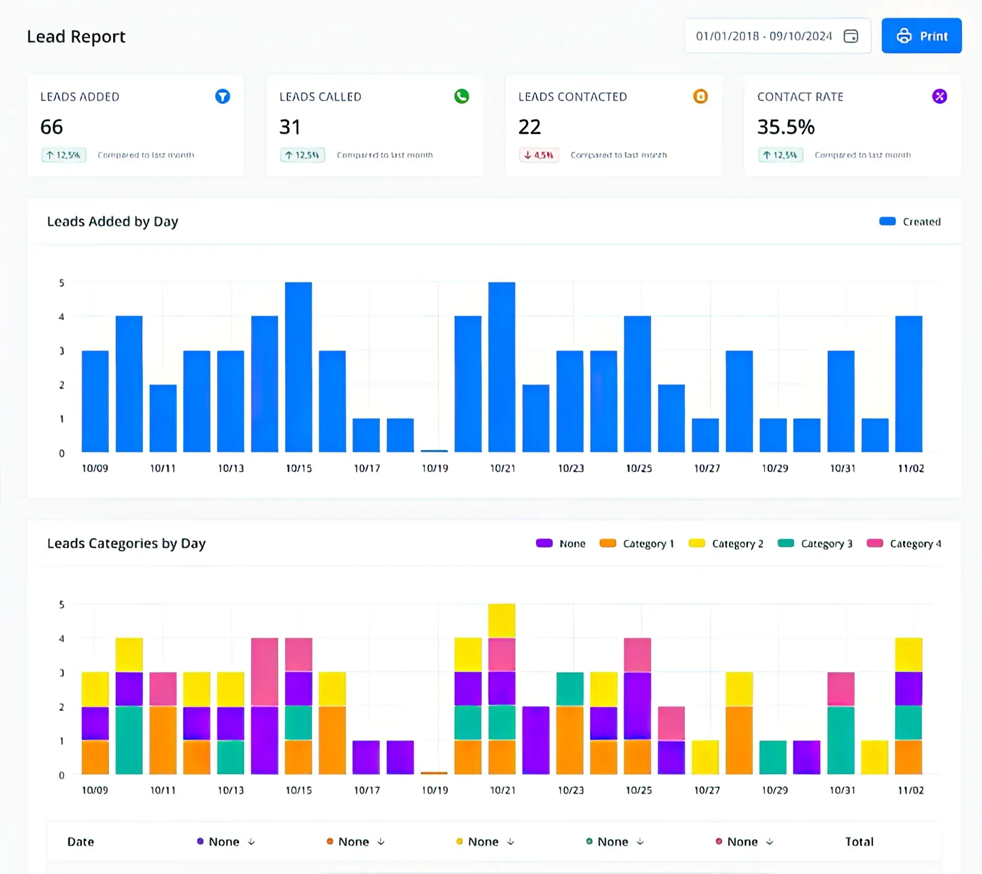 Verkoopdashboard met overzichtskaarten en blauwe, meerkleurige staafdiagrammen per dag en categorie.