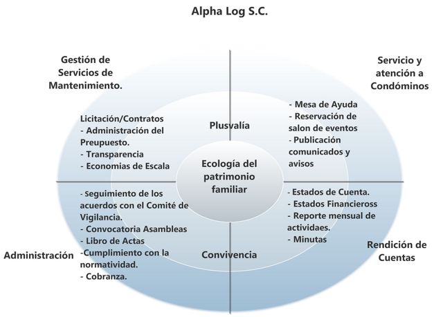 Diagram of Alpha Log S.C. services: maintenance, administration, conflict resolution, and customer service, centered around 