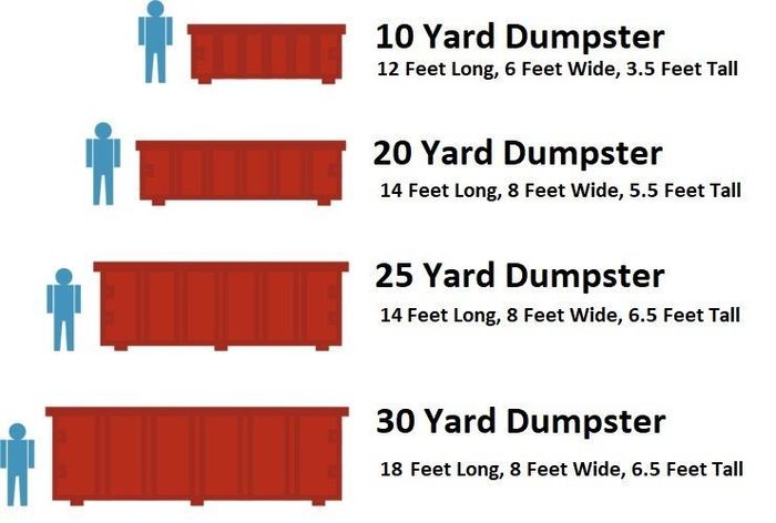 10 Yard Dumpsters 20 yard Dumpsters 25 yard dumpsters 30 yard dumpsters
