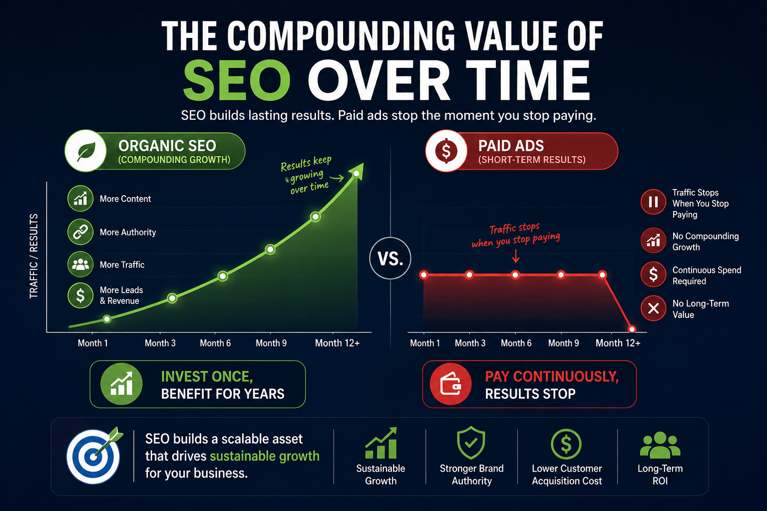 Infographic comparing compounding value of SEO vs paid ads, showing green growth and red decline over time.