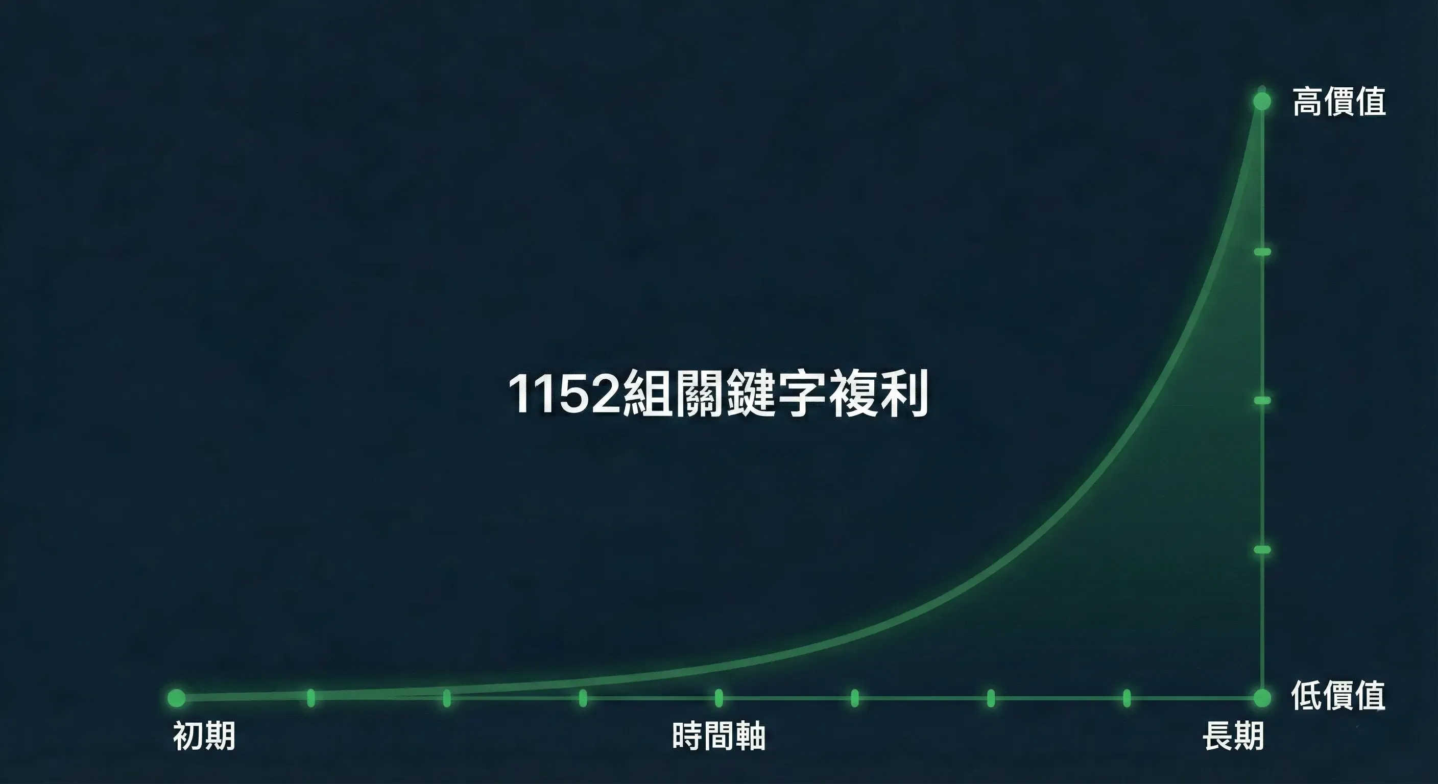 1152組關鍵字數位資產複利效應增長曲線圖：時間軸與價值對比