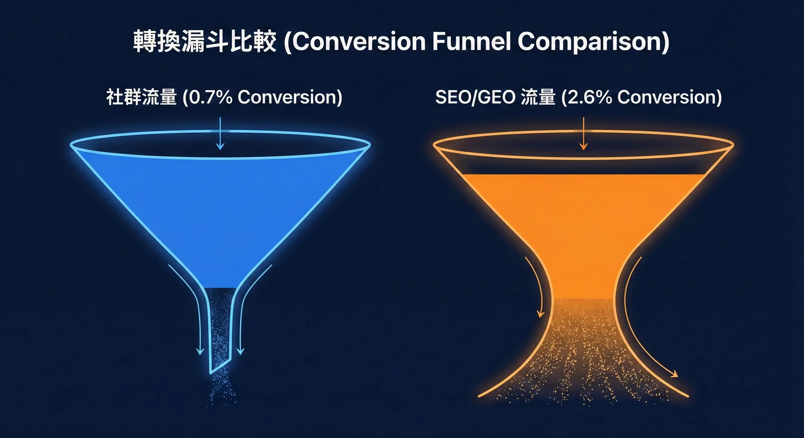 2025 流量漏斗比較圖表：顯示社群媒體被動流量（低轉換率 0.7%-1.5%）與 SEO/GEO 主動搜尋流量（高轉換率 2.1%-2.6%）的差異。圖表呈現搜尋流量具備更精準的轉換漏斗結構。