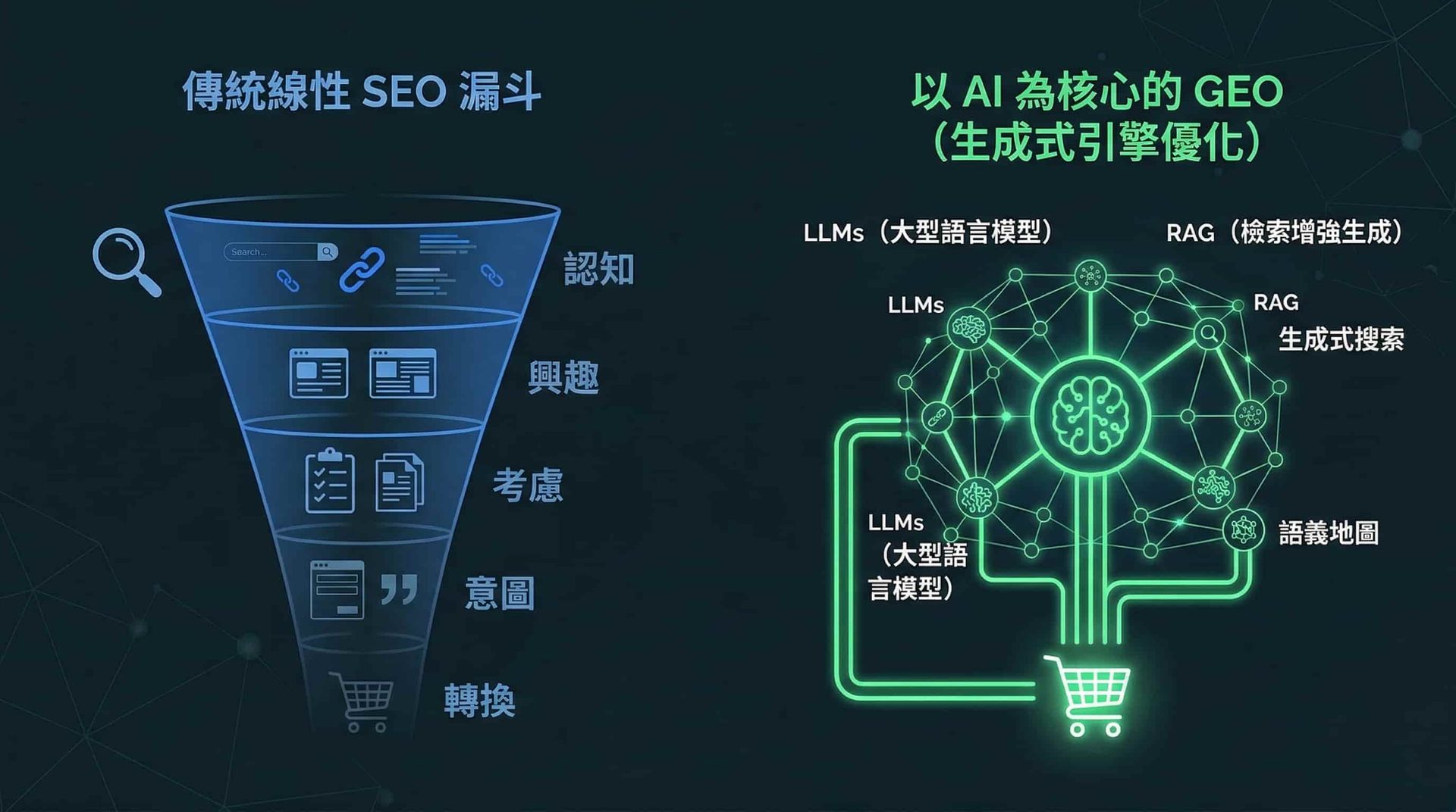 2026年傳統SEO漏斗與AI生成式引擎優化(GEO)網路架構對比圖