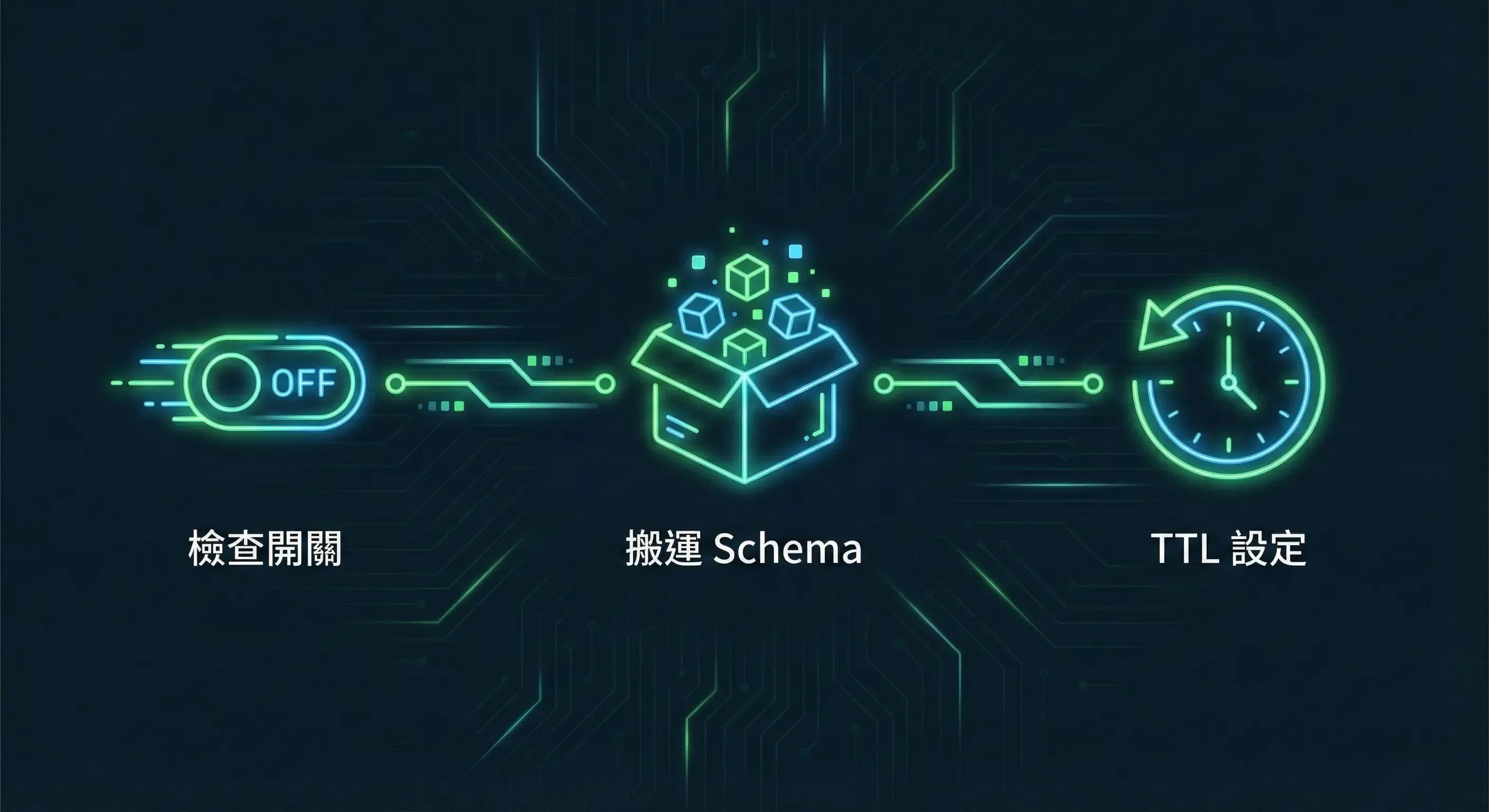 網站搬家生存包 SOP 流程圖：檢查開關、遷移 Schema、設定 TTL