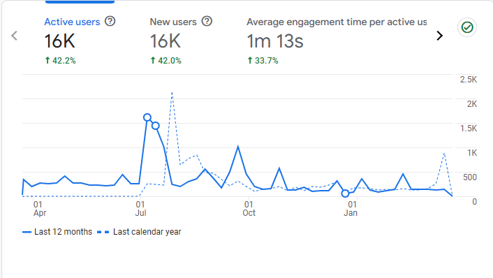 A graph showing the average engagement time per active user