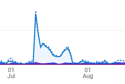 A graph showing the number of visitors to a website between july and august.