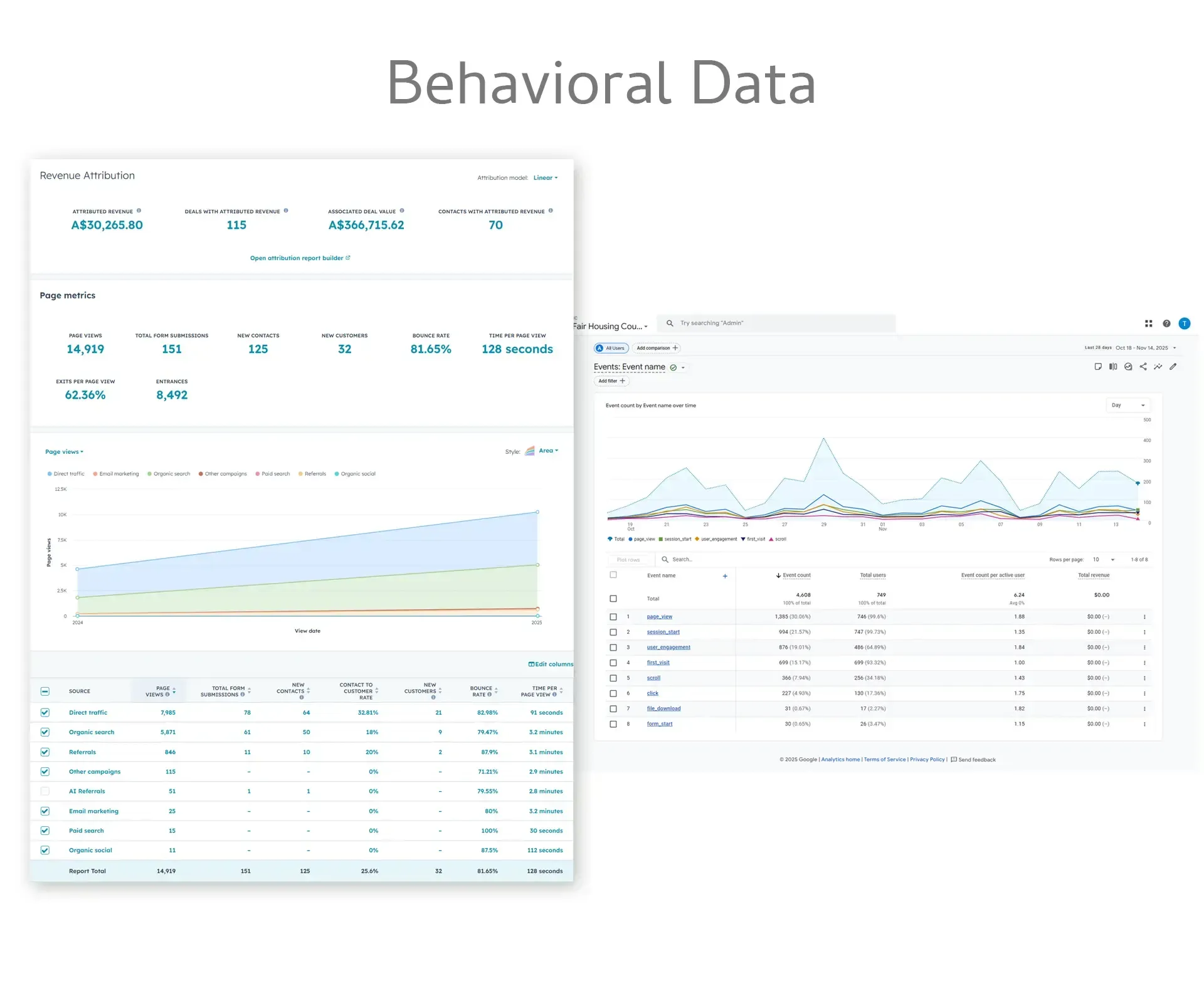 Dashboard displaying behavioral data, with graphs, tables, and metrics on user activity and engagement.