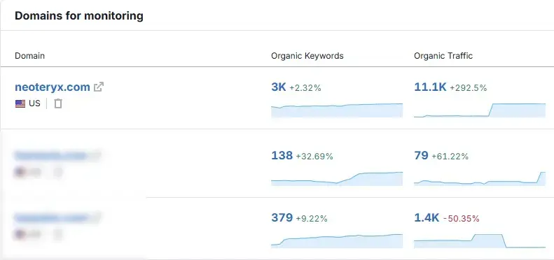 A data table showing a 292.5% increase in organic traffic to my clients site from the work I did to refresh their blog content. Below competitor data shows significantly low traffic volumes in comparison.