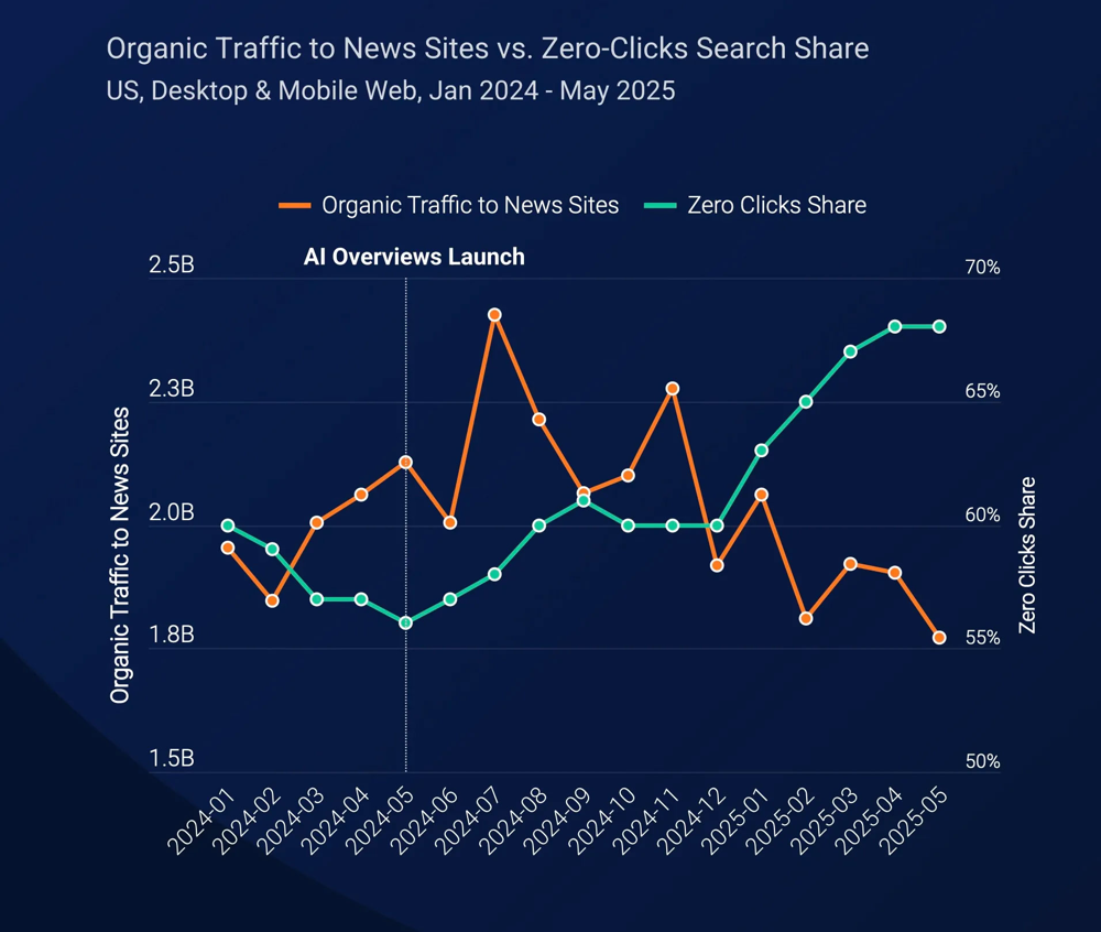 Line graph showing organic traffic to news sites decreasing, while zero-clicks share increases after the 