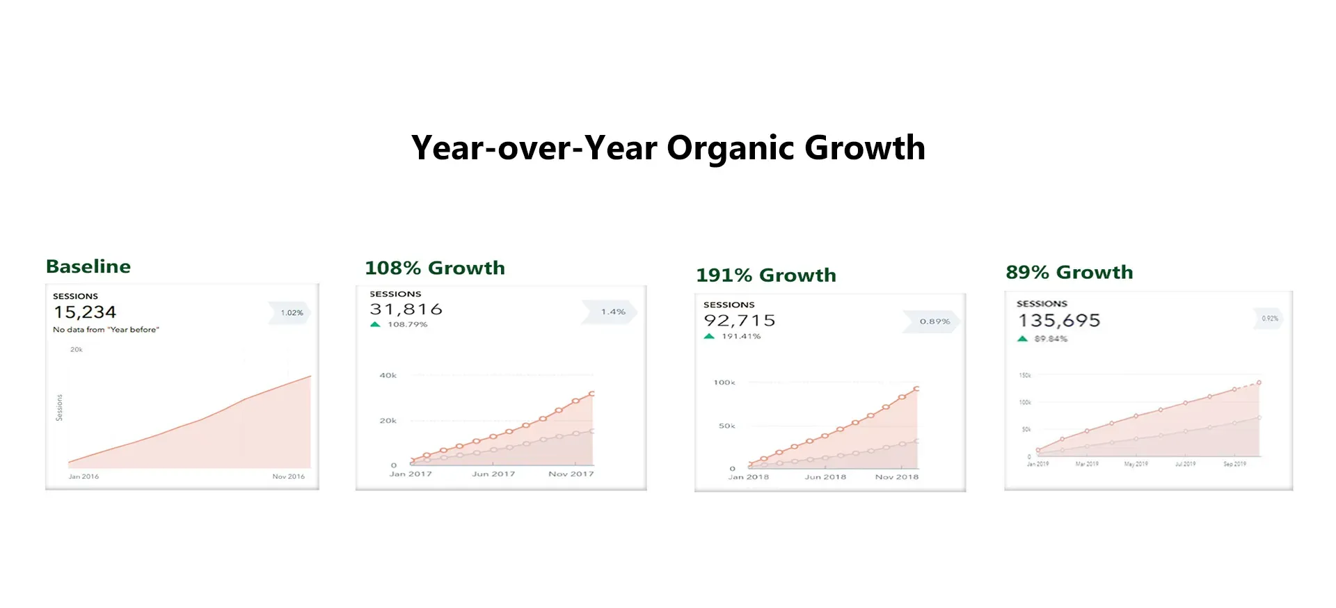 Four graphs showing year over year organic growth on a white background.