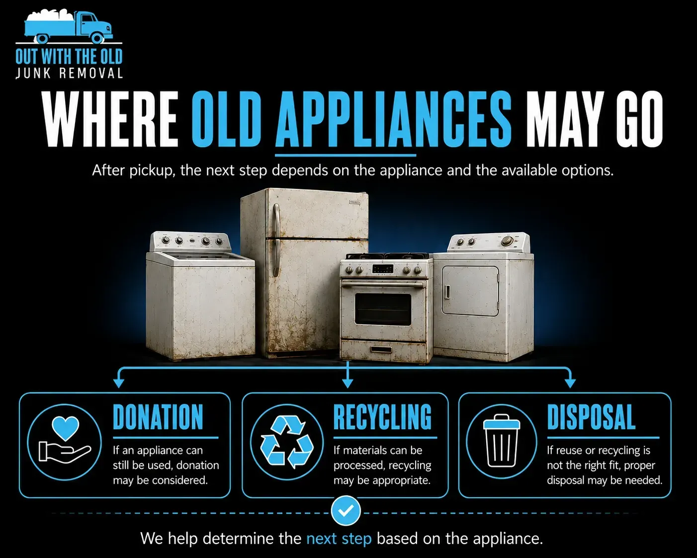 Infographic of old appliances with options: donation, recycling, or disposal.