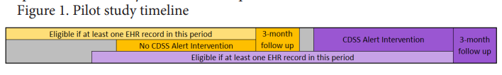 A blurred image of a pilot study timeline