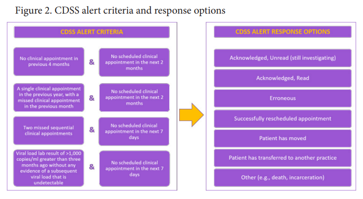 A diagram of cdss alert criteria and response options