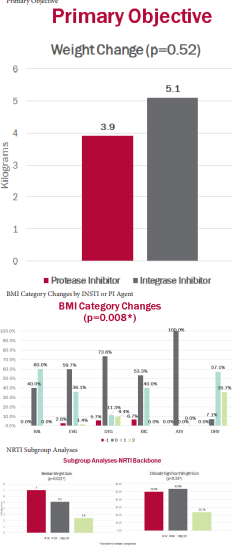 A graph showing a primary objective weight change