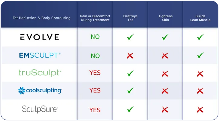 body sculpting comparison chart
