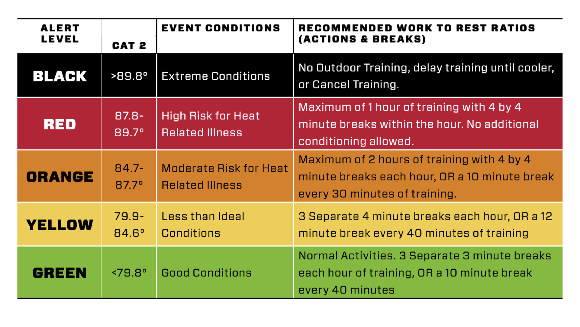 Heat index chart with alert levels (Black, Red, Orange, Yellow, Green) and recommended work-to-rest ratios.