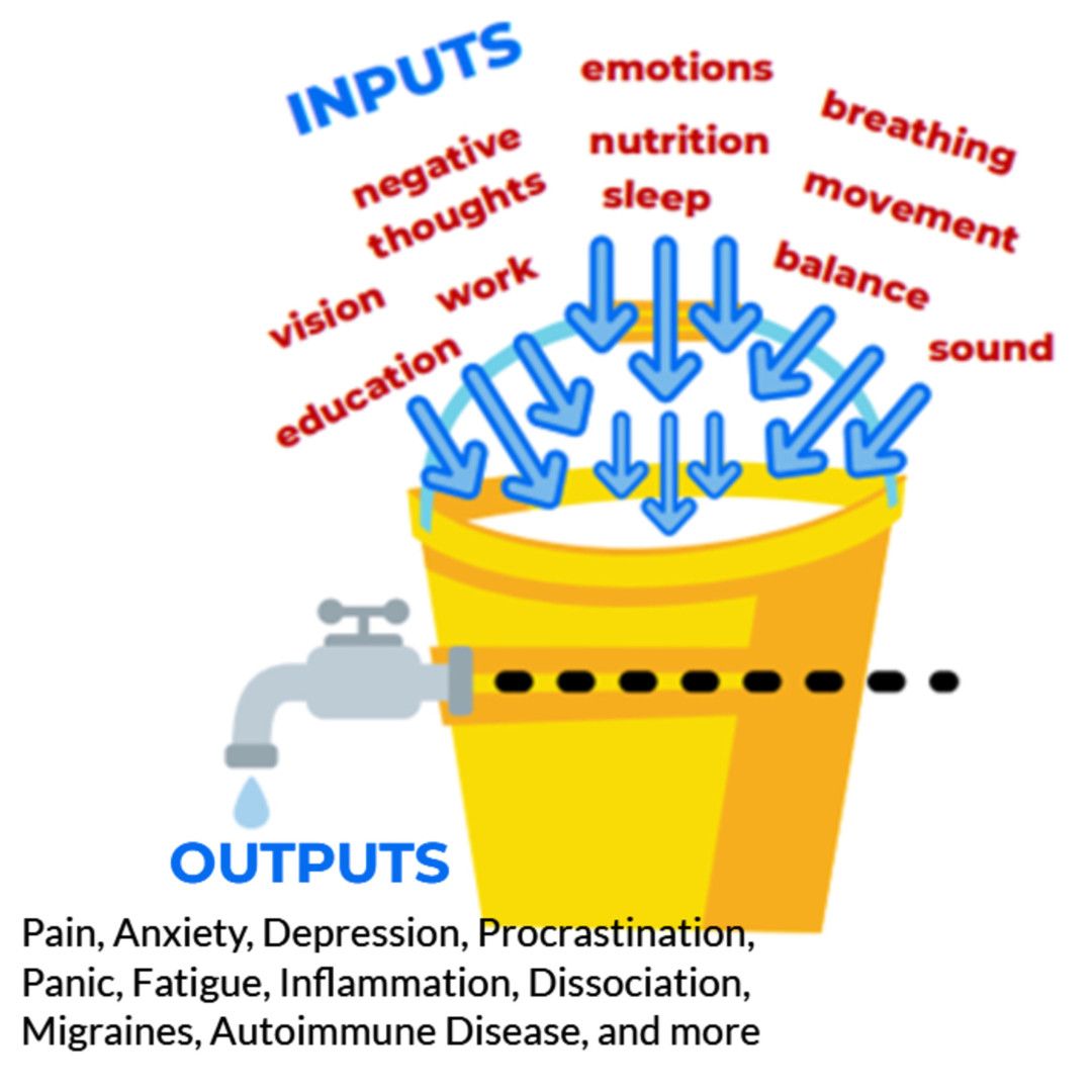 A yellow bucket with the words inputs and outputs on it