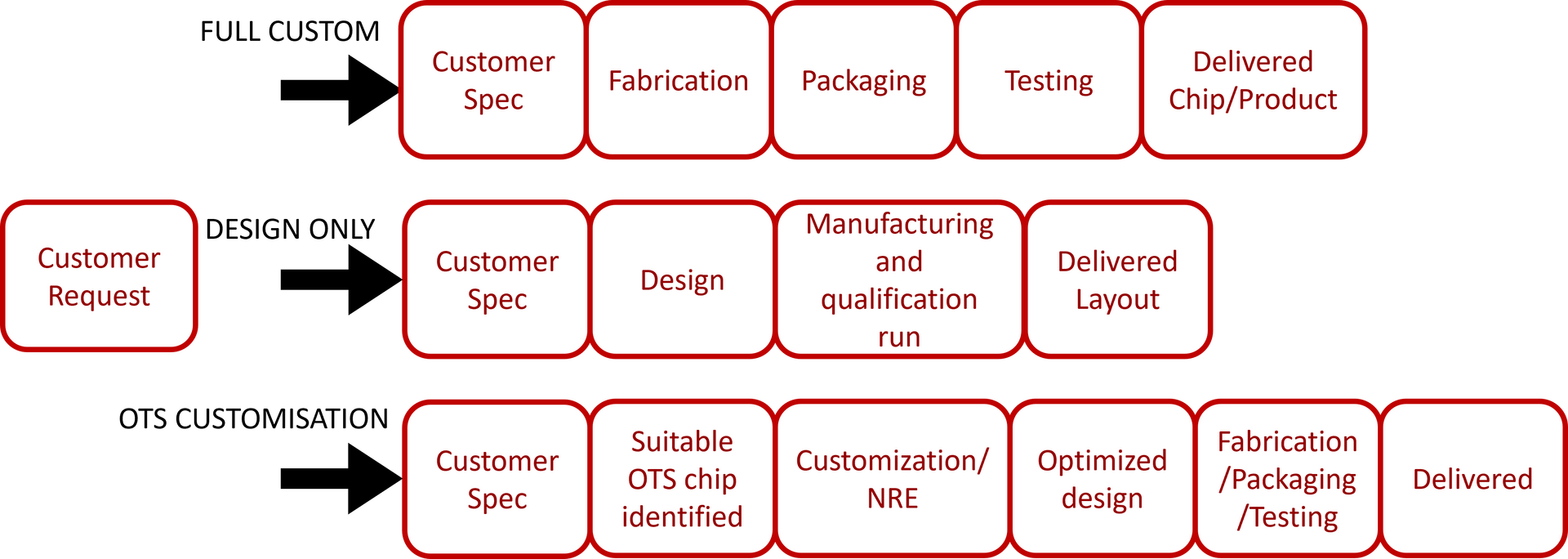 Design services