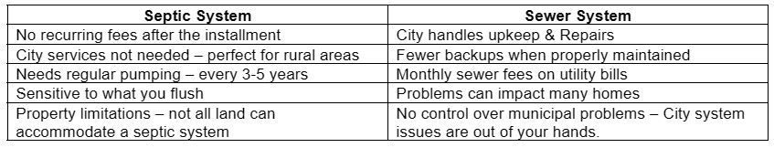Comparison chart of septic vs. sewer systems; detailing pros & cons: fees, maintenance, and impacts.