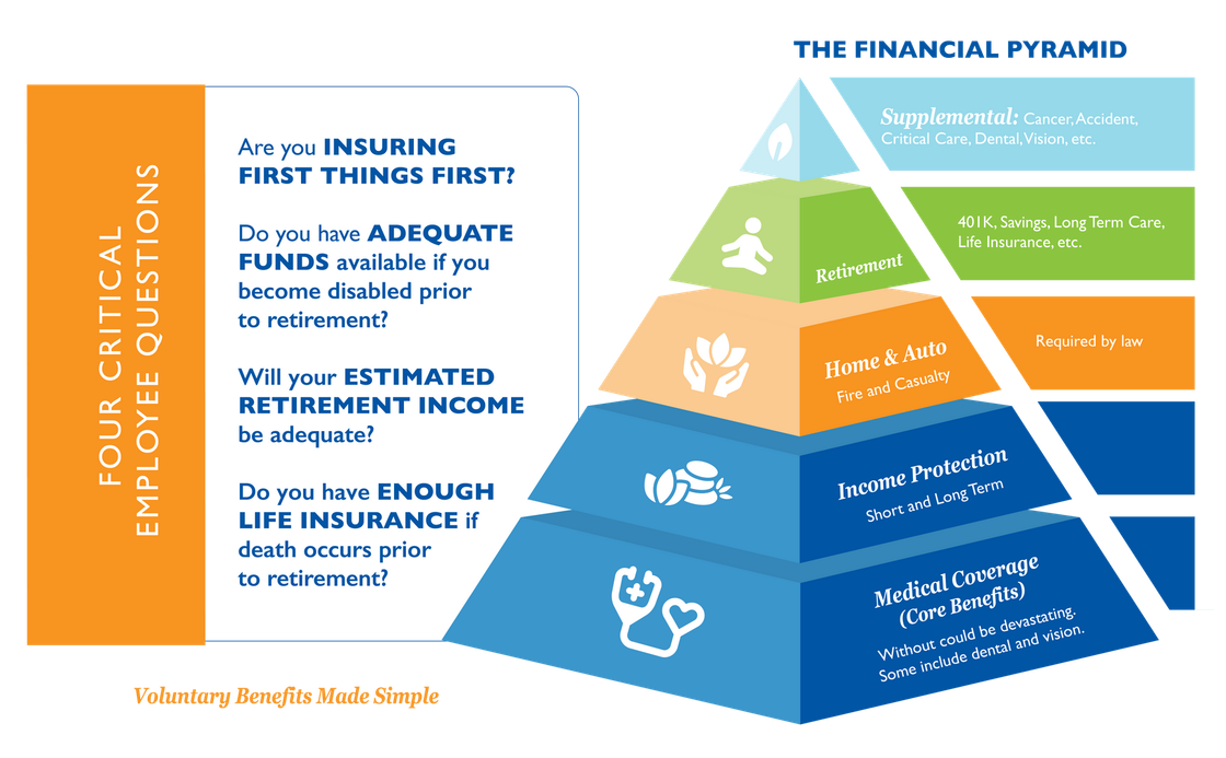 An illustration of the financial pyramid showing the different levels