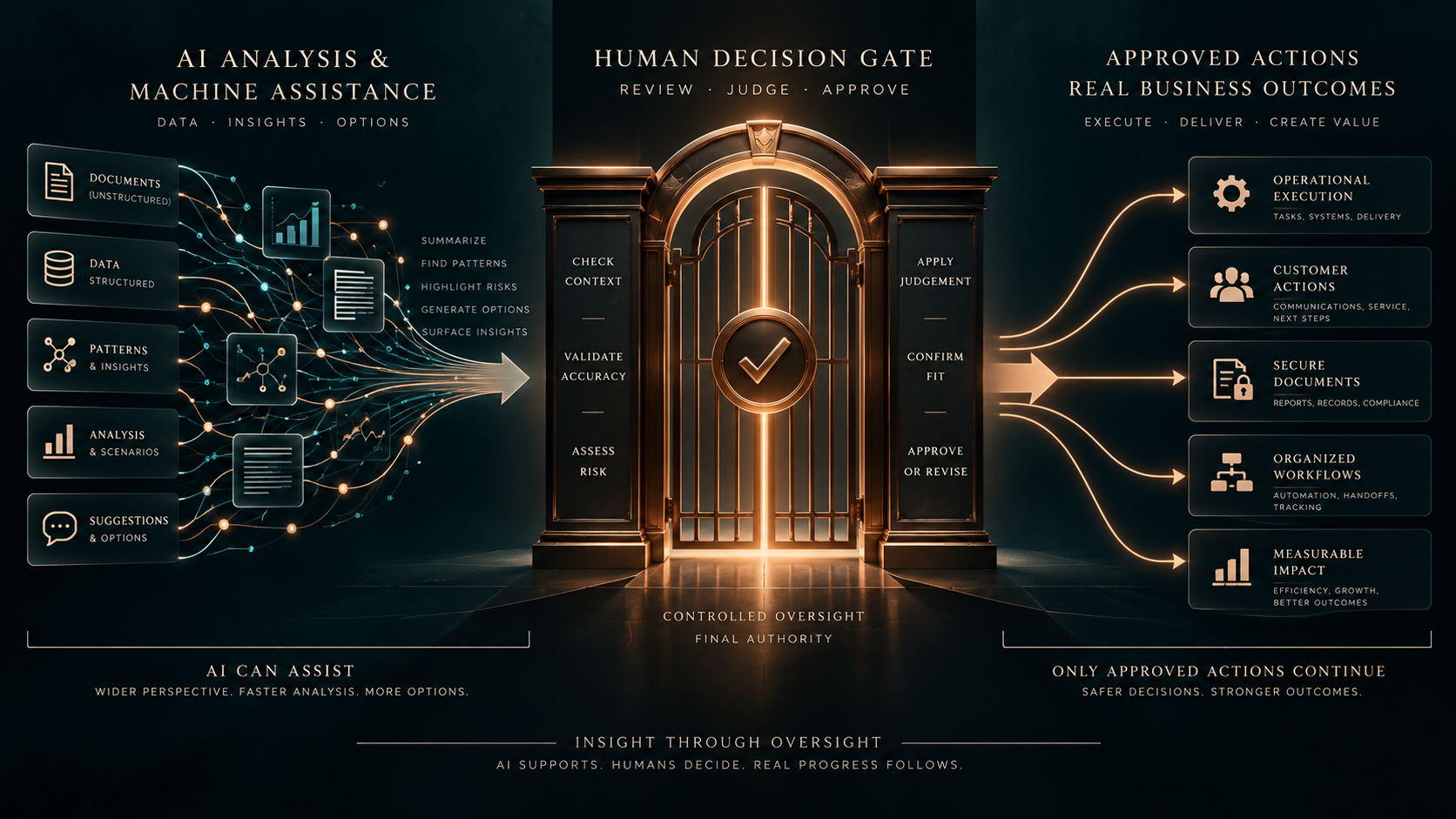 AI-assisted workflow passing through a human approval gate before reaching final business actions