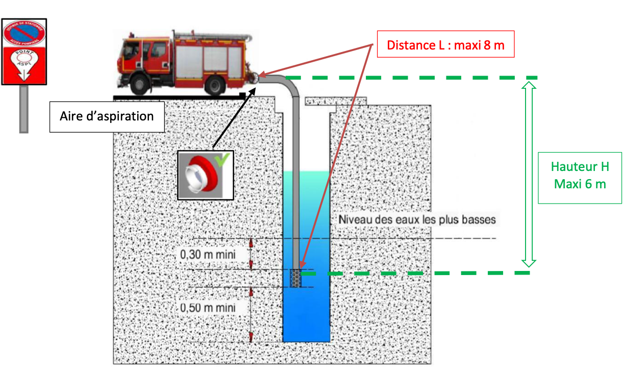 Camion de pompiers pompant de l'eau d'un puits. Le schéma montre le tuyau d'aspiration, le niveau d'eau et les mesures de profondeur.